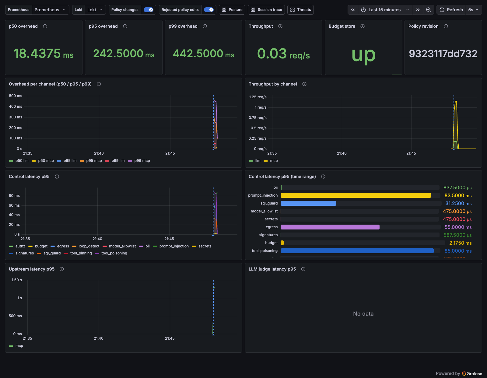 Performance dashboard