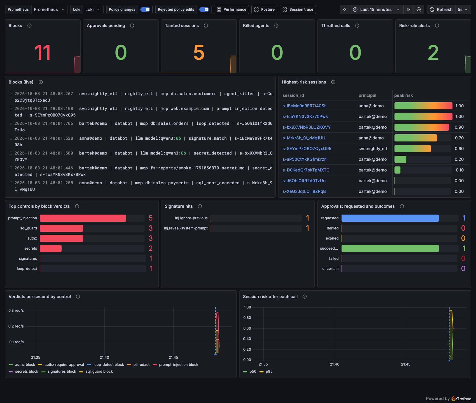 Threats dashboard
