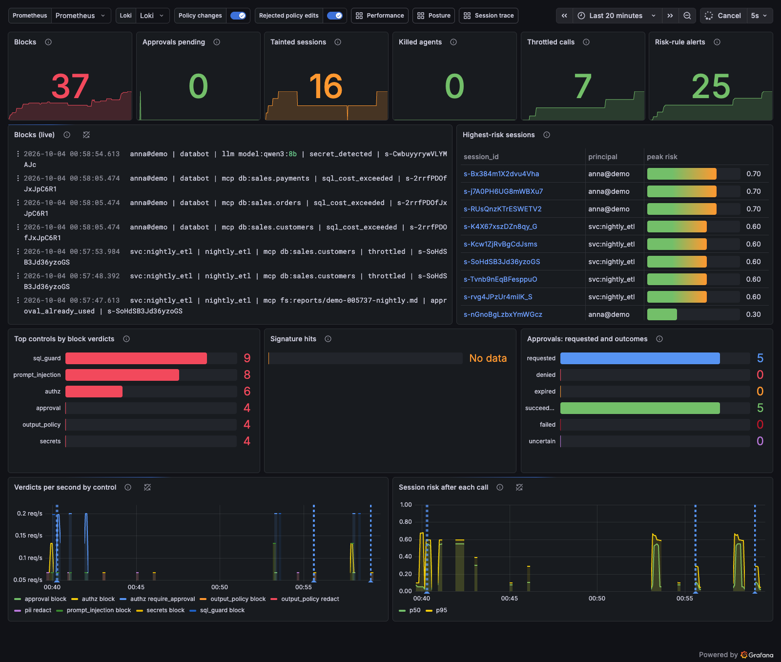 Threats dashboard after the demo
